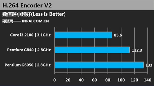 Тестирование Pentium G840